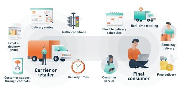 Challenges in Last Mile Logistics and How to Solve Them