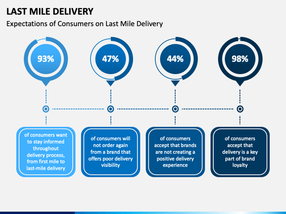 Customer Expectations in Last Mile Logistics