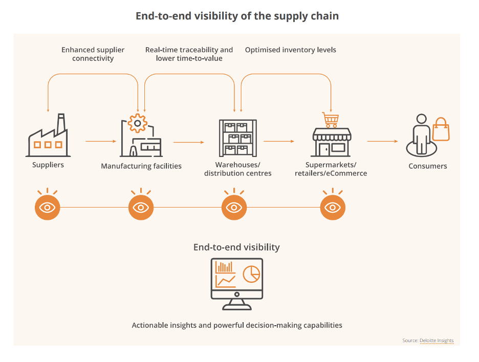 How to Improve Supply Chain Visibility