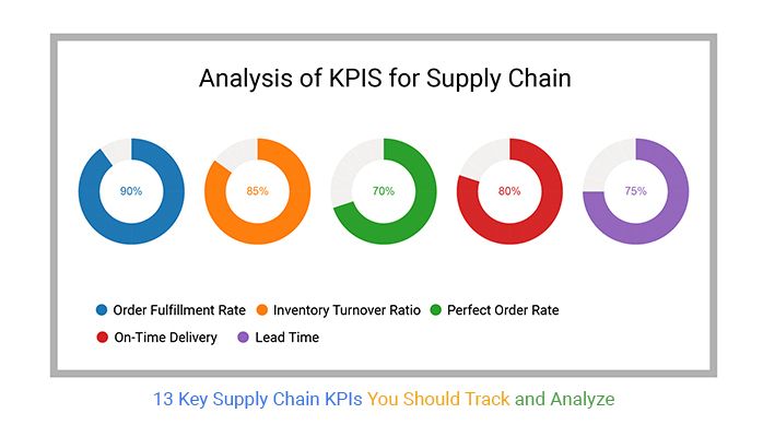 Key Supply Chain KPIs You Should Be Tracking