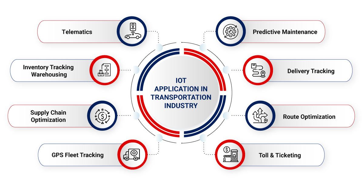 Role of IoT in Logistics and Transportation