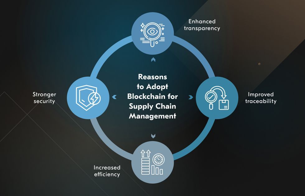 The Impact of Blockchain on Supply Chain Management